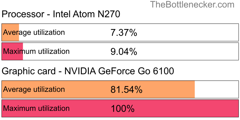 Utilization chart of Intel Atom N270 and NVIDIA GeForce Go 6100 in7 Days to Die with 11520 × 2160 and 1 monitor