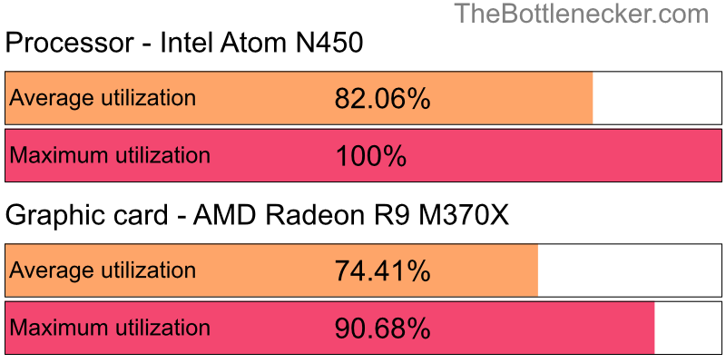 Utilization chart of Intel Atom N450 and AMD Radeon R9 M370X in7 Days to Die with 11520 × 2160 and 1 monitor