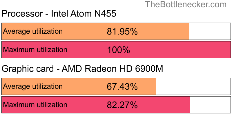 Utilization chart of Intel Atom N455 and AMD Radeon HD 6900M in7 Days to Die with 11520 × 2160 and 1 monitor