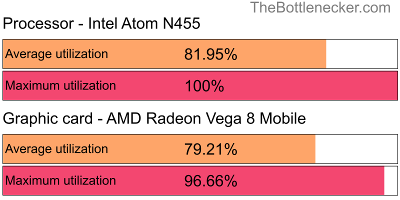 Utilization chart of Intel Atom N455 and AMD Radeon Vega 8 Mobile in7 Days to Die with 11520 × 2160 and 1 monitor