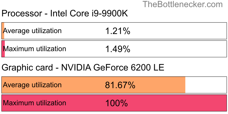 Utilization chart of Intel Core i9-9900K and NVIDIA GeForce 6200 LE in7 Days to Die with 11520 × 2160 and 1 monitor