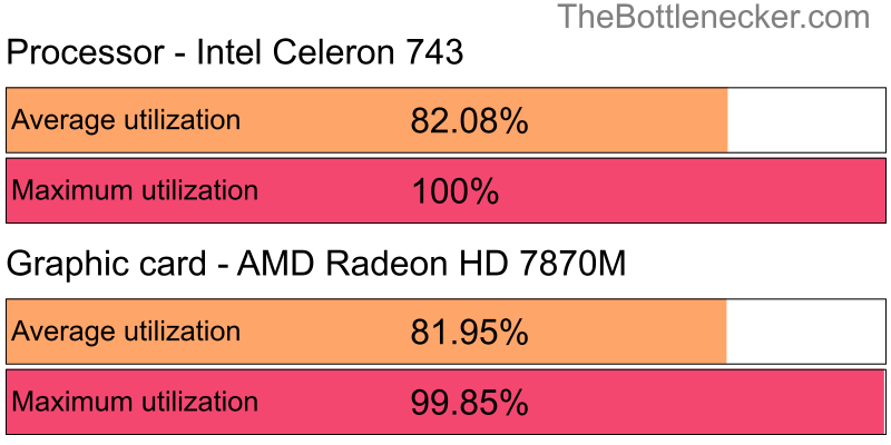 Utilization chart of Intel Celeron 743 and AMD Radeon HD 7870M in7 Days to Die with 11520 × 2160 and 1 monitor