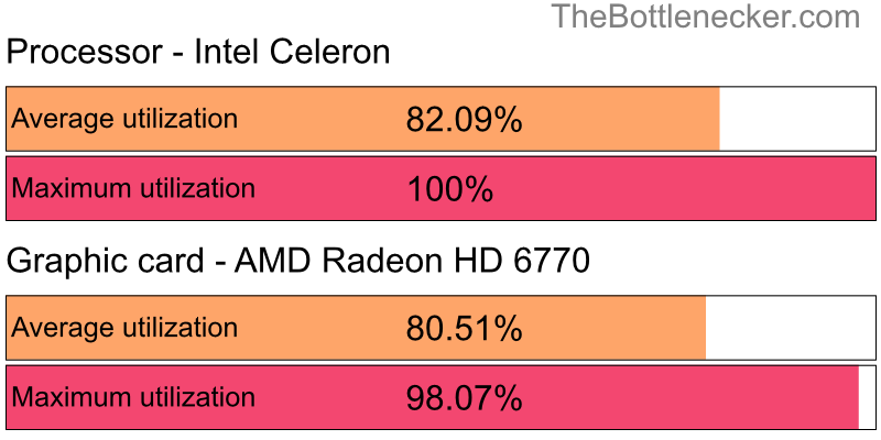 Utilization chart of Intel Celeron and AMD Radeon HD 6770 in7 Days to Die with 11520 × 2160 and 1 monitor