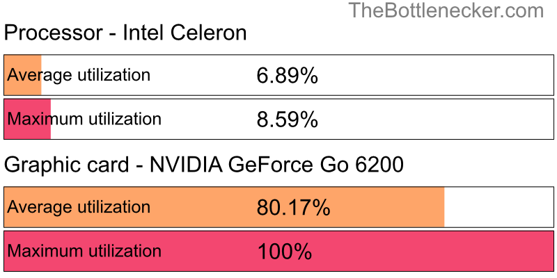 Utilization chart of Intel Celeron and NVIDIA GeForce Go 6200 in7 Days to Die with 11520 × 2160 and 1 monitor