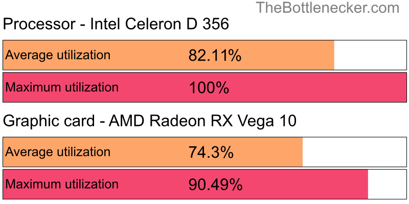 Utilization chart of Intel Celeron D 356 and AMD Radeon RX Vega 10 in7 Days to Die with 11520 × 2160 and 1 monitor