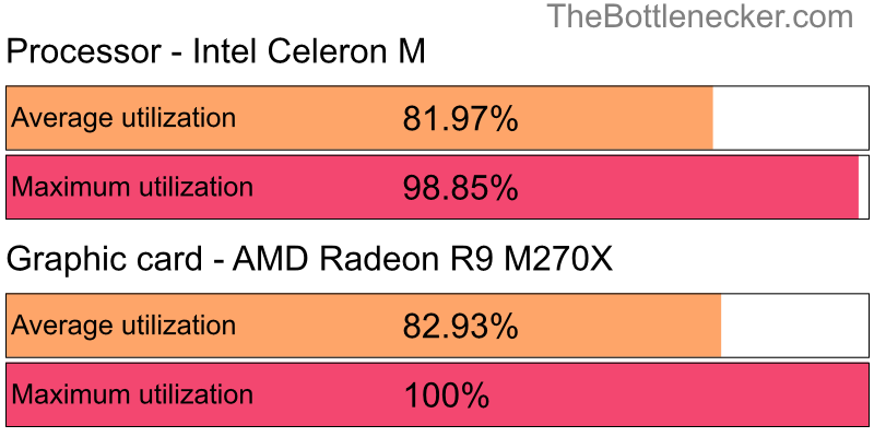 Utilization chart of Intel Celeron M and AMD Radeon R9 M270X in7 Days to Die with 11520 × 2160 and 1 monitor