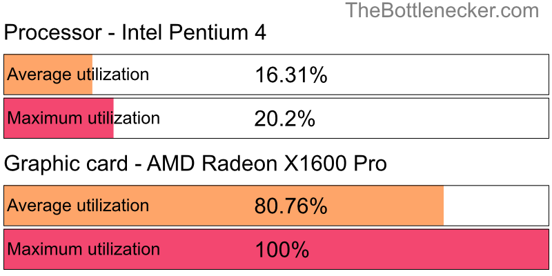 Utilization chart of Intel Pentium 4 and AMD Radeon X1600 Pro in7 Days to Die with 11520 × 2160 and 1 monitor