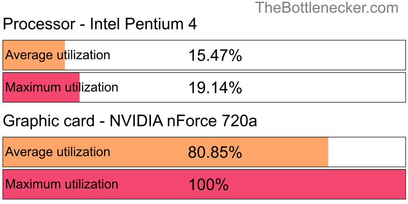 Utilization chart of Intel Pentium 4 and NVIDIA nForce 720a in7 Days to Die with 11520 × 2160 and 1 monitor