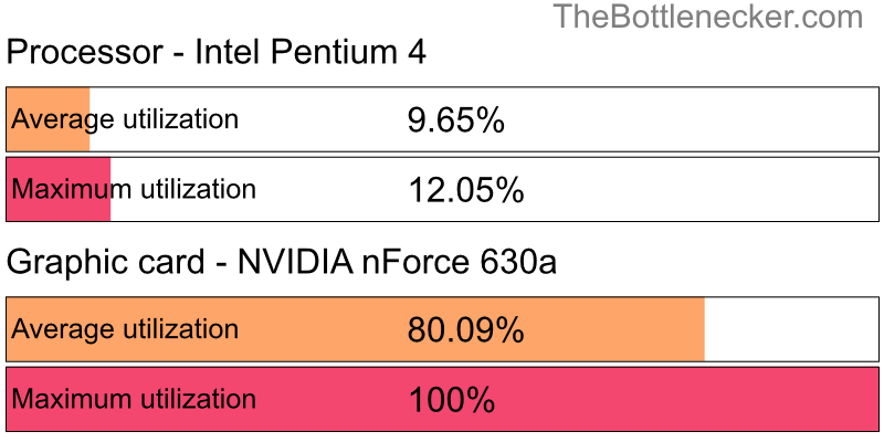 Utilization chart of Intel Pentium 4 and NVIDIA nForce 630a in7 Days to Die with 11520 × 2160 and 1 monitor