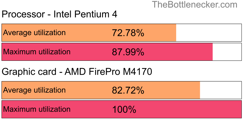 Utilization chart of Intel Pentium 4 and AMD FirePro M4170 in7 Days to Die with 11520 × 2160 and 1 monitor