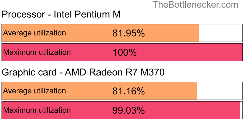 Utilization chart of Intel Pentium M and AMD Radeon R7 M370 in7 Days to Die with 11520 × 2160 and 1 monitor