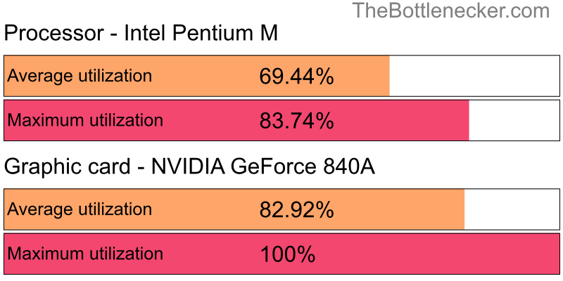 Utilization chart of Intel Pentium M and NVIDIA GeForce 840A in7 Days to Die with 11520 × 2160 and 1 monitor