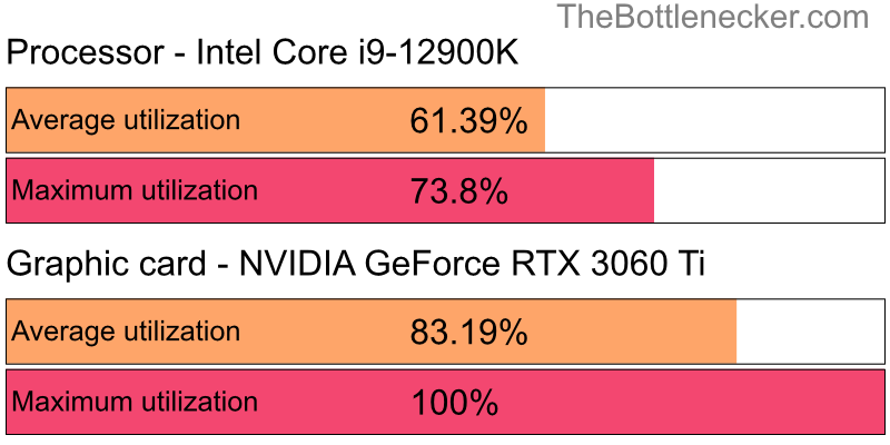 Utilization chart of Intel Core i9-12900K and NVIDIA GeForce RTX 3060 Ti in7 Days to Die with 11520 × 2160 and 1 monitor