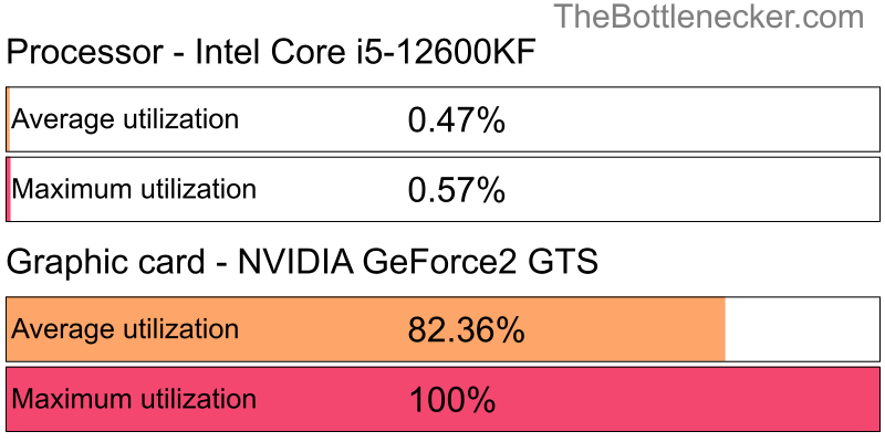 Utilization chart of Intel Core i5-12600KF and NVIDIA GeForce2 GTS in7 Days to Die with 11520 × 2160 and 1 monitor