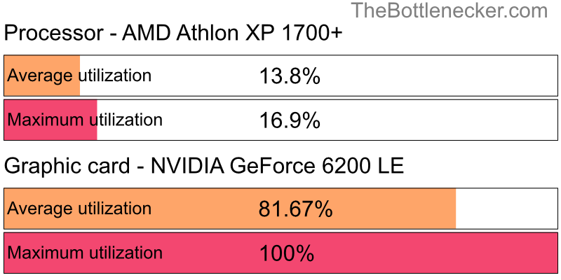 Utilization chart of AMD Athlon XP 1700+ and NVIDIA GeForce 6200 LE in7 Days to Die with 1280 × 1024 and 1 monitor