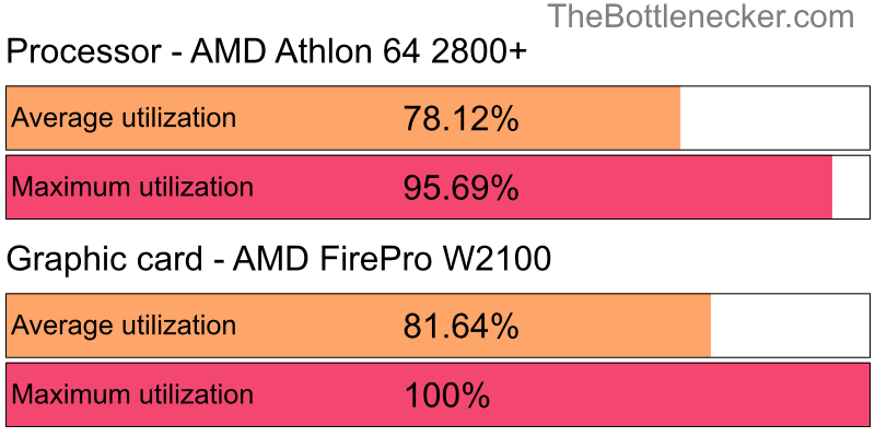 Utilization chart of AMD Athlon 64 2800+ and AMD FirePro W2100 in7 Days to Die with 1280 × 1024 and 1 monitor