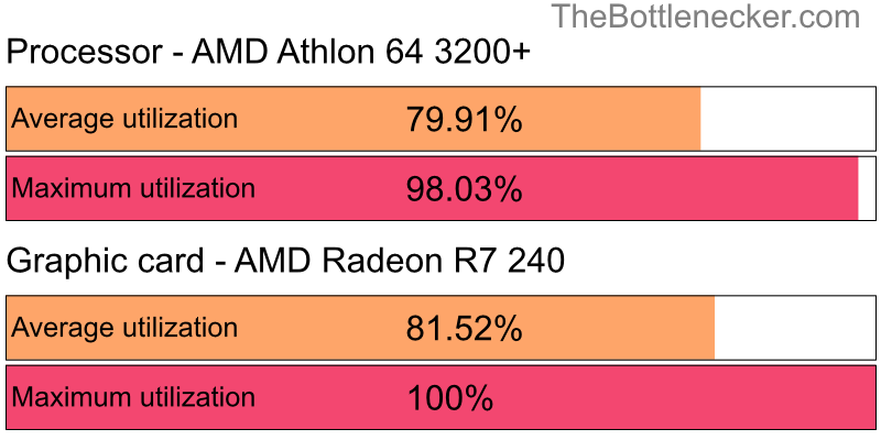 Utilization chart of AMD Athlon 64 3200+ and AMD Radeon R7 240 in7 Days to Die with 1280 × 1024 and 1 monitor