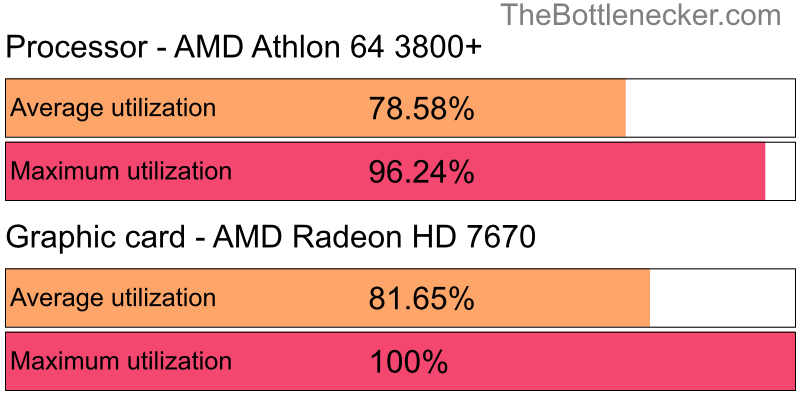 Utilization chart of AMD Athlon 64 3800+ and AMD Radeon HD 7670 in7 Days to Die with 1280 × 1024 and 1 monitor