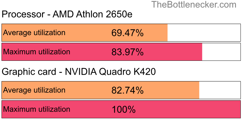 Utilization chart of AMD Athlon 2650e and NVIDIA Quadro K420 in7 Days to Die with 1280 × 1024 and 1 monitor