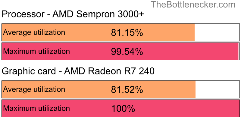 Utilization chart of AMD Sempron 3000+ and AMD Radeon R7 240 in7 Days to Die with 1280 × 1024 and 1 monitor