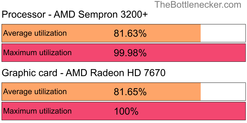 Utilization chart of AMD Sempron 3200+ and AMD Radeon HD 7670 in7 Days to Die with 1280 × 1024 and 1 monitor