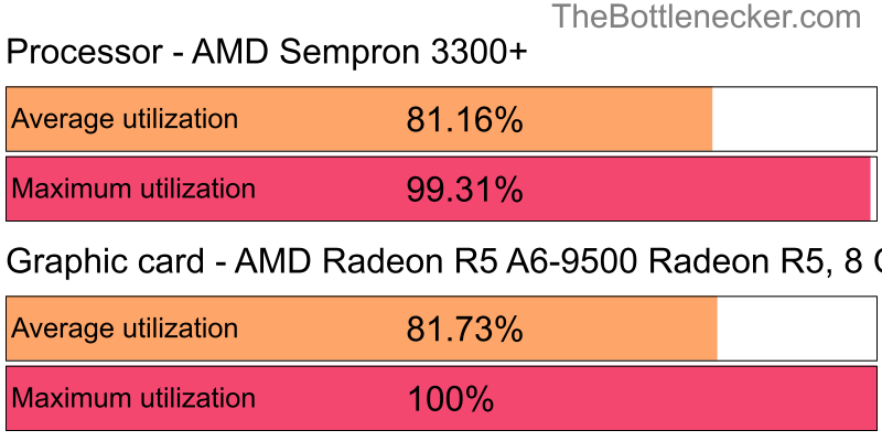 Utilization chart of AMD Sempron 3300+ and AMD Radeon R5 A6-9500 Radeon R5, 8 COMPUTE CORES in7 Days to Die with 1280 × 1024 and 1 monitor