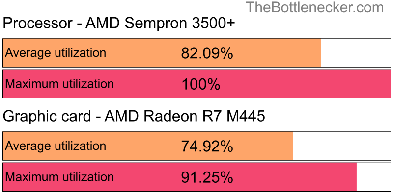 Utilization chart of AMD Sempron 3500+ and AMD Radeon R7 M445 in7 Days to Die with 1280 × 1024 and 1 monitor