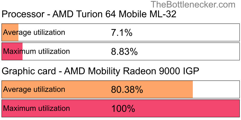 Utilization chart of AMD Turion 64 Mobile ML-32 and AMD Mobility Radeon 9000 IGP in7 Days to Die with 1280 × 1024 and 1 monitor