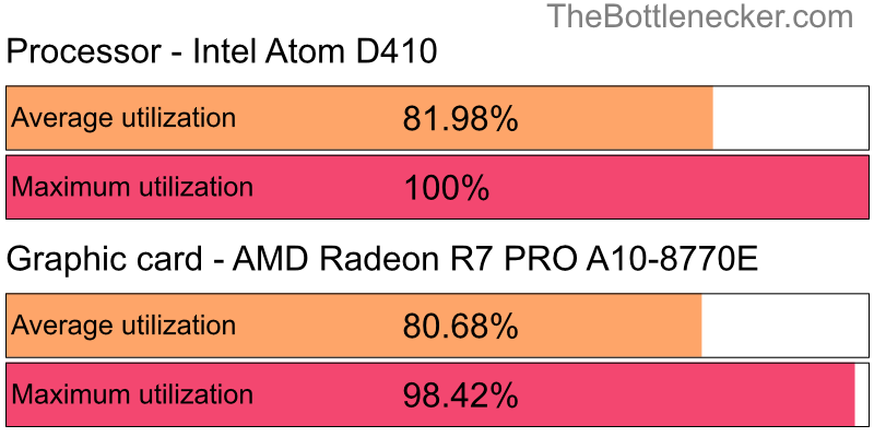 Utilization chart of Intel Atom D410 and AMD Radeon R7 PRO A10-8770E in7 Days to Die with 1280 × 1024 and 1 monitor