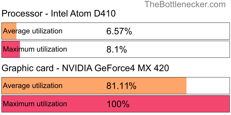 Utilization chart of Intel Atom D410 and NVIDIA GeForce4 MX 420 in7 Days to Die with 1280 × 1024 and 1 monitor