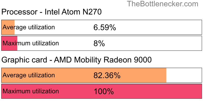 Utilization chart of Intel Atom N270 and AMD Mobility Radeon 9000 in7 Days to Die with 1280 × 1024 and 1 monitor