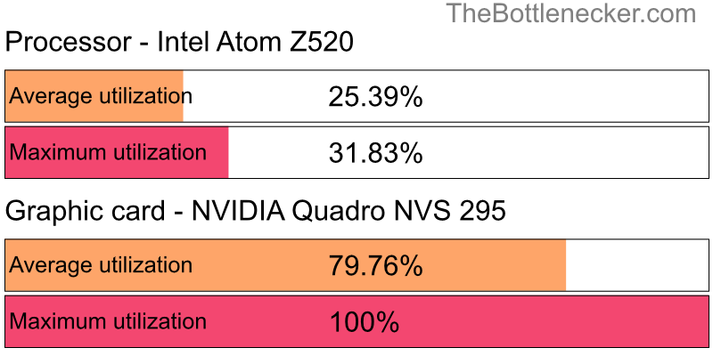 Utilization chart of Intel Atom Z520 and NVIDIA Quadro NVS 295 in7 Days to Die with 1280 × 1024 and 1 monitor