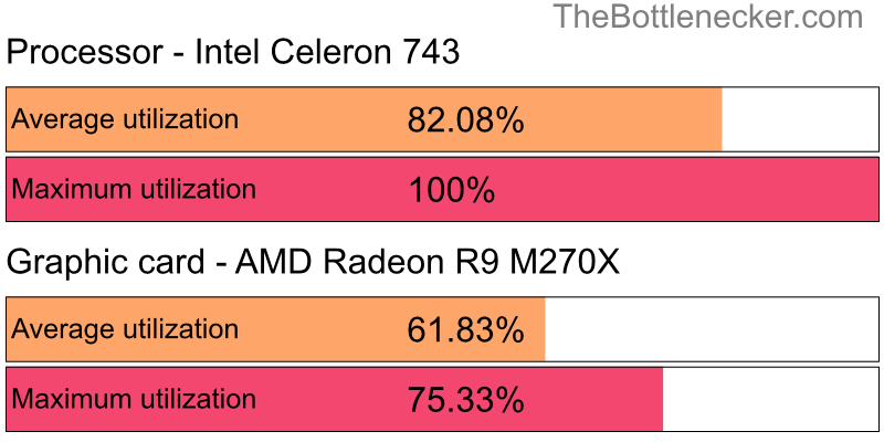 Utilization chart of Intel Celeron 743 and AMD Radeon R9 M270X in7 Days to Die with 1280 × 1024 and 1 monitor