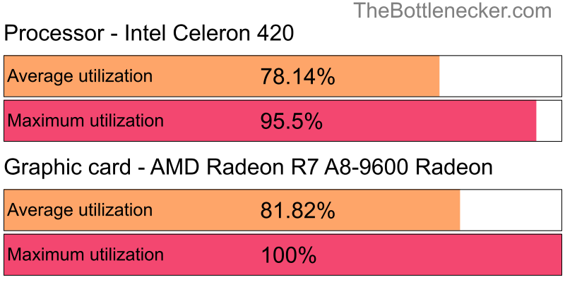 Utilization chart of Intel Celeron 420 and AMD Radeon R7 A8-9600 Radeon in7 Days to Die with 1280 × 1024 and 1 monitor