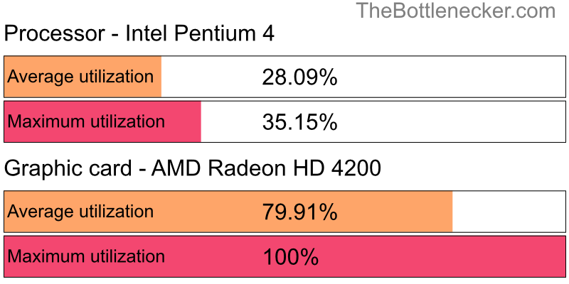 Utilization chart of Intel Pentium 4 and AMD Radeon HD 4200 in7 Days to Die with 1280 × 1024 and 1 monitor