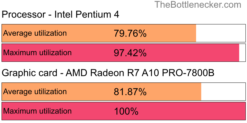 Utilization chart of Intel Pentium 4 and AMD Radeon R7 A10 PRO-7800B in7 Days to Die with 1280 × 1024 and 1 monitor