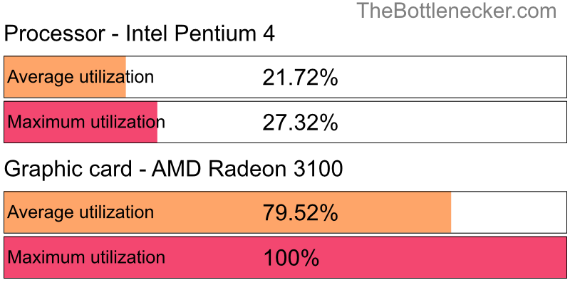 Utilization chart of Intel Pentium 4 and AMD Radeon 3100 in7 Days to Die with 1280 × 1024 and 1 monitor