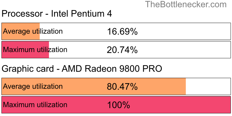 Utilization chart of Intel Pentium 4 and AMD Radeon 9800 PRO in7 Days to Die with 1280 × 1024 and 1 monitor