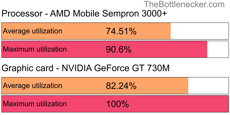 Utilization chart of AMD Mobile Sempron 3000+ and NVIDIA GeForce GT 730M in7 Days to Die with 1280 × 1024 and 1 monitor