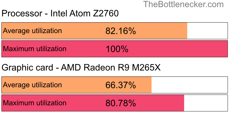 Utilization chart of Intel Atom Z2760 and AMD Radeon R9 M265X in7 Days to Die with 1280 × 1024 and 1 monitor