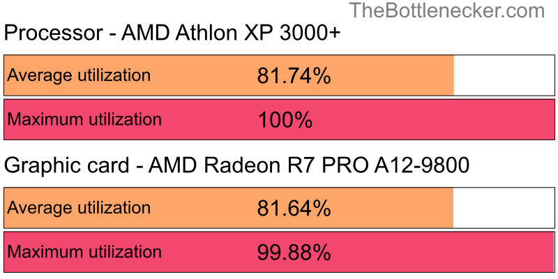 Utilization chart of AMD Athlon XP 3000+ and AMD Radeon R7 PRO A12-9800 in7 Days to Die with 1280 × 720 and 1 monitor