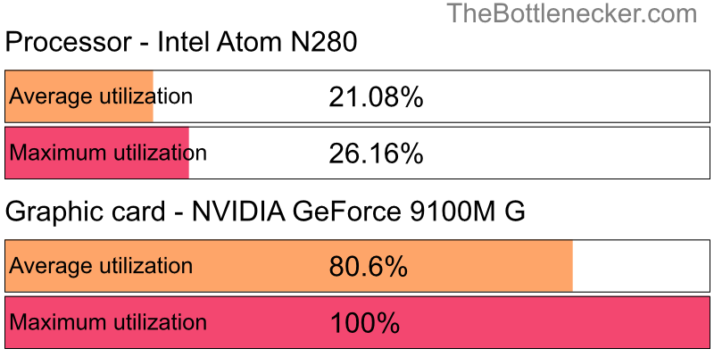 Utilization chart of Intel Atom N280 and NVIDIA GeForce 9100M G in7 Days to Die with 1280 × 720 and 1 monitor