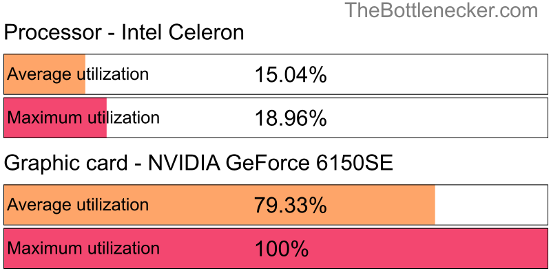 Utilization chart of Intel Celeron and NVIDIA GeForce 6150SE in7 Days to Die with 1280 × 720 and 1 monitor