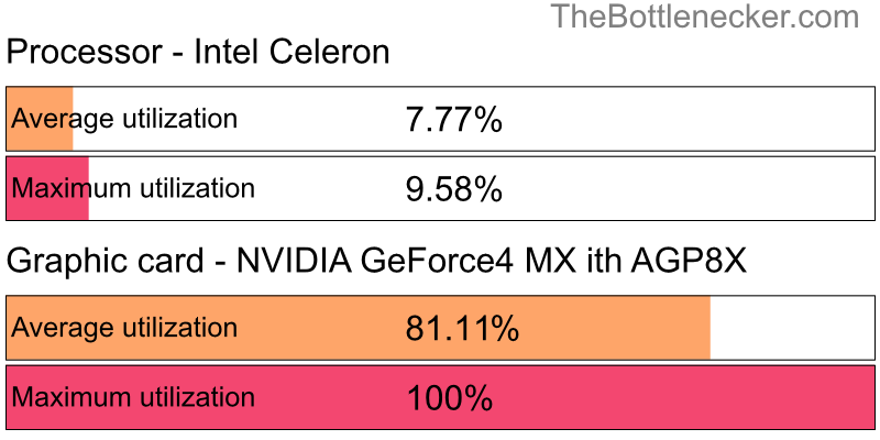 Utilization chart of Intel Celeron and NVIDIA GeForce4 MX ith AGP8X in7 Days to Die with 1280 × 720 and 1 monitor