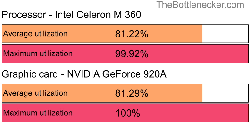 Utilization chart of Intel Celeron M 360 and NVIDIA GeForce 920A in7 Days to Die with 1280 × 720 and 1 monitor