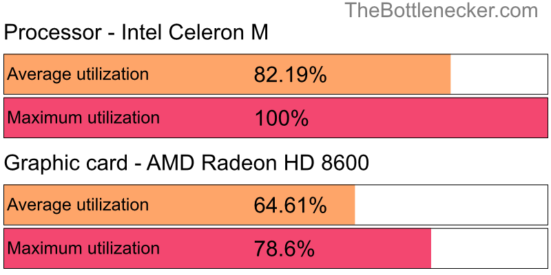 Utilization chart of Intel Celeron M and AMD Radeon HD 8600 in7 Days to Die with 1280 × 720 and 1 monitor