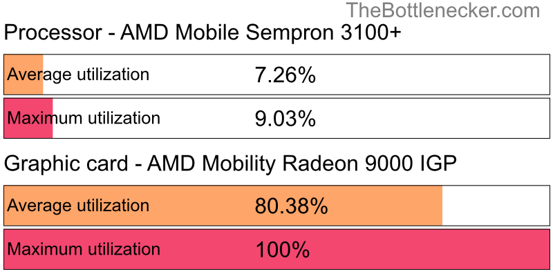 Utilization chart of AMD Mobile Sempron 3100+ and AMD Mobility Radeon 9000 IGP in7 Days to Die with 1280 × 720 and 1 monitor