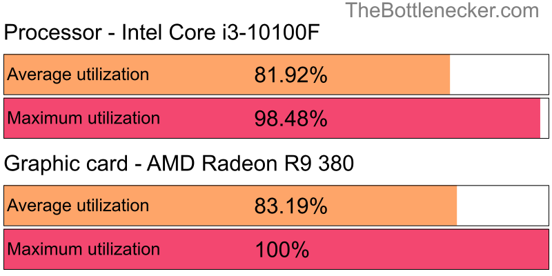 Utilization chart of Intel Core i3-10100F and AMD Radeon R9 380 in7 Days to Die with 1280 × 720 and 1 monitor