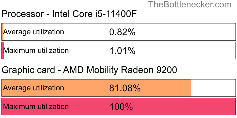 Utilization chart of Intel Core i5-11400F and AMD Mobility Radeon 9200 in7 Days to Die with 1280 × 720 and 1 monitor