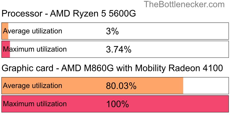 Utilization chart of AMD Ryzen 5 5600G and AMD M860G with Mobility Radeon 4100 in7 Days to Die with 1280 × 720 and 1 monitor